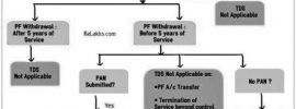 EPF Withdrawal Amount
