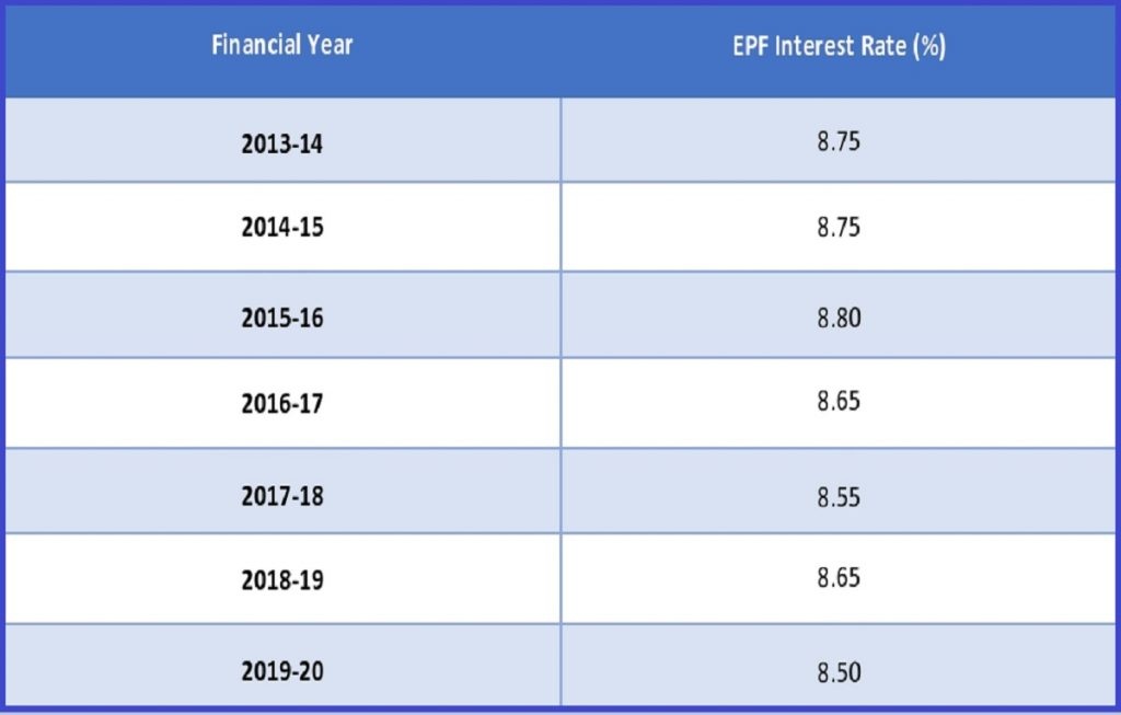 Epfo Interest Calculation Do You Know Interest Is Not vrogue.co